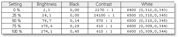 Display Brighness - Contrast